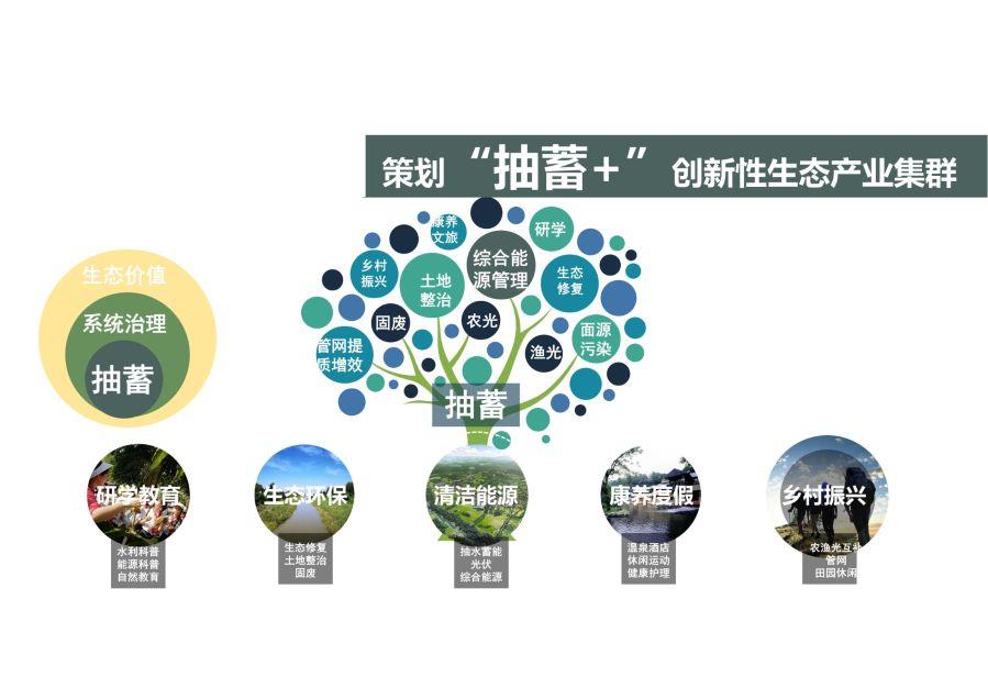 “抽蓄+”創新性生態產業集群策劃