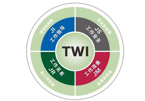 TWI-JI推進方法