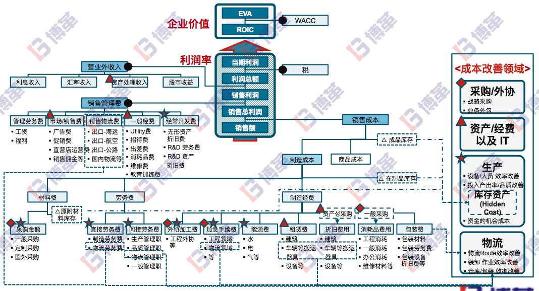 博革精益成本咨詢