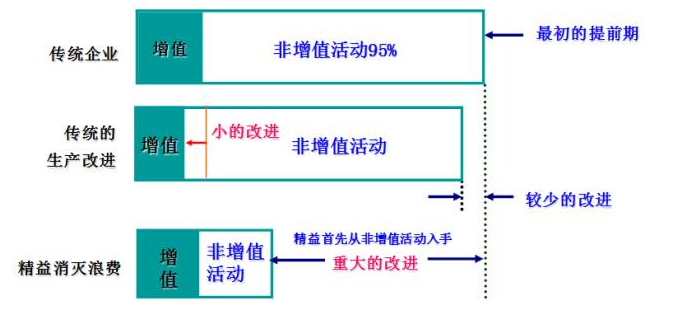 精益生產(chǎn)七大浪費(fèi)