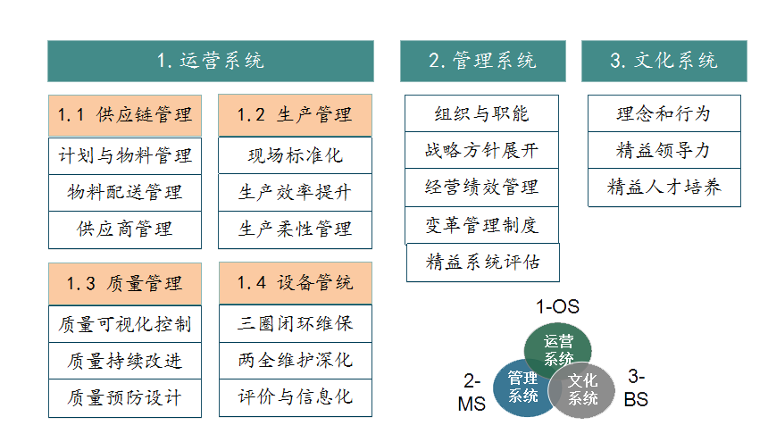 bps精益轉型三大系統(tǒng)