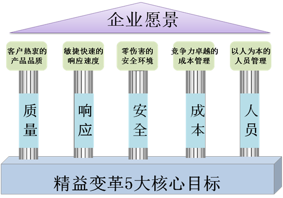 精益變革系統(tǒng)性框架