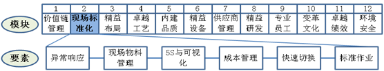 現(xiàn)場(chǎng)標(biāo)準(zhǔn)化