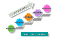 精益管理推進模塊之現(xiàn)場標準化