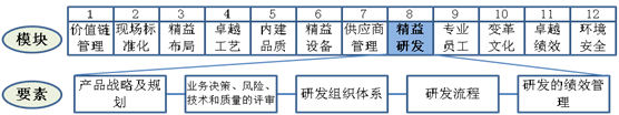 精益研發(fā)要素工作重點