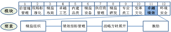 卓越績效要素工作重點