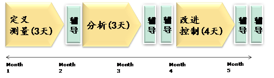 博革咨詢六西格瑪推進(jìn)