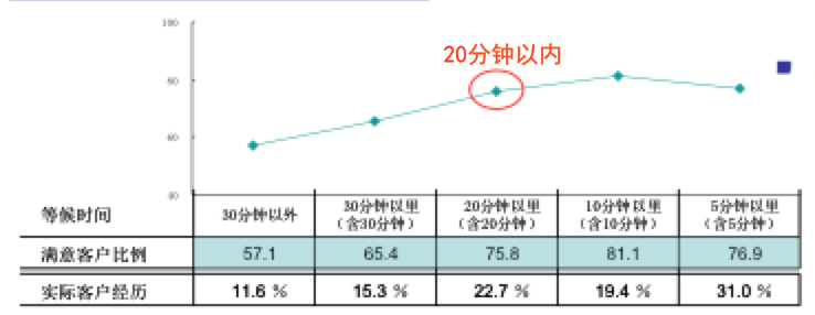 銀行精益服務(wù)改善案例