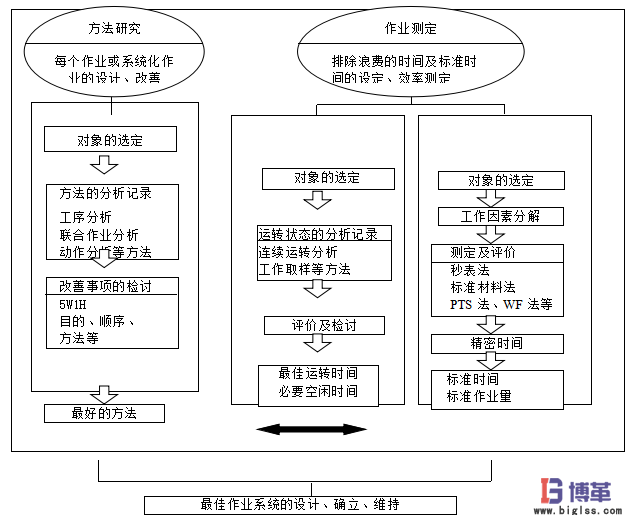 博革咨詢IE工業(yè)工程分析體系