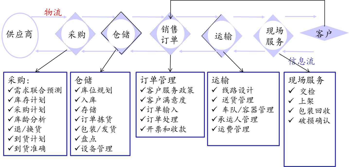 醫(yī)藥物流關(guān)鍵流程分析績(jī)效指標(biāo)