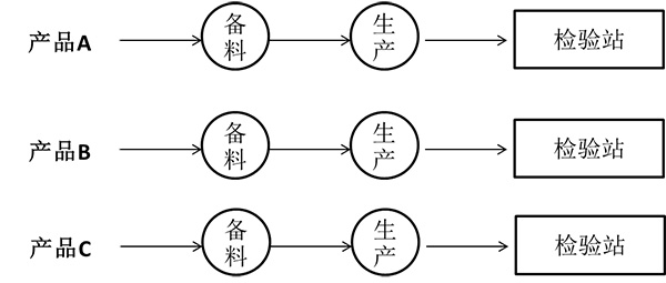 按產(chǎn)品類別設(shè)置的精益質(zhì)量檢驗(yàn)站