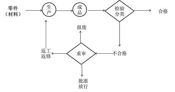 開環(huán)處理式檢驗(yàn)站