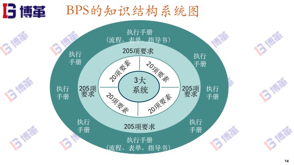 博革精益轉(zhuǎn)型BPS的知識結(jié)構(gòu) 博革精益轉(zhuǎn)型BPS的知識結(jié)構(gòu)