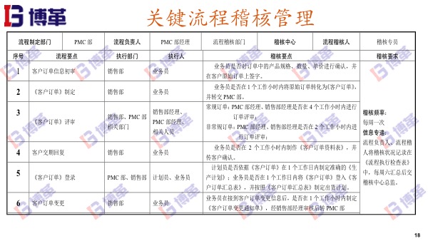 精益推進關(guān)鍵流程稽核管理 精益推進關(guān)鍵流程稽核管理