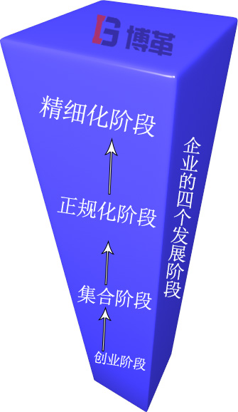 企業(yè)發(fā)展的四個(gè)階段