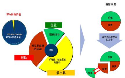 精益實施過程