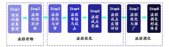 精益研發(fā)流程再造三個(gè)流程作業(yè)階段