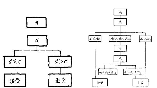 一次、二次抽樣