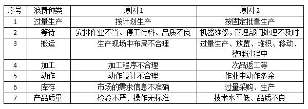 精益生產(chǎn)浪費(fèi)種類表