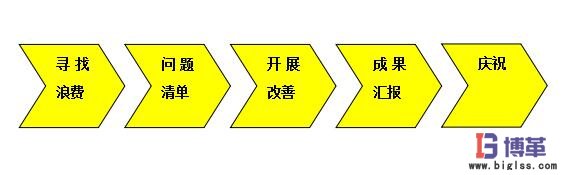 八大浪費現(xiàn)場改善步驟