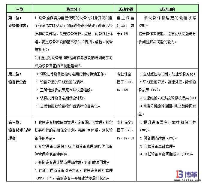 tpm設備管理“三位一體”職責分工與活動目的表