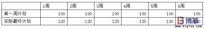 精益生產(chǎn)中該如何衡量計(jì)劃的穩(wěn)定性