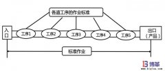 作業(yè)標(biāo)準(zhǔn)化推進(jìn)技巧