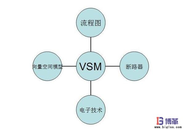 VSM價值流