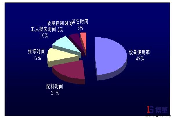 時(shí)間占比餅圖