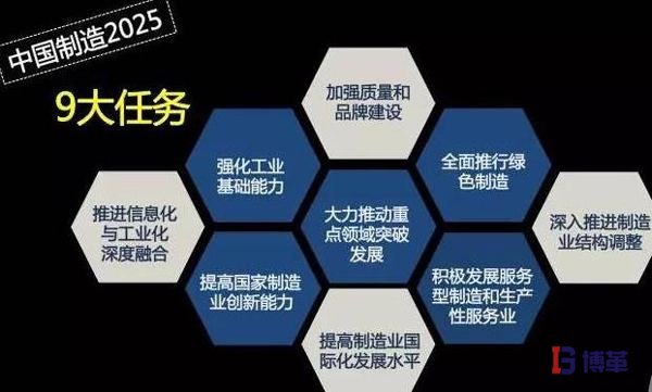 中國制造2025