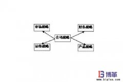 SCOR供應(yīng)鏈建模優(yōu)化示例一