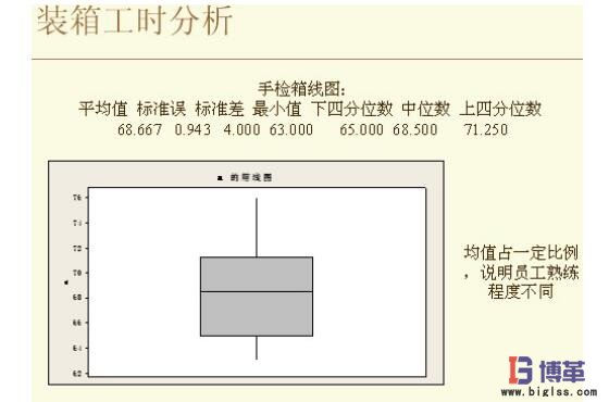 箱線圖分析