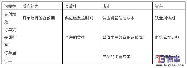 SCOR模型的第一層的測評指標(biāo)