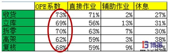 各崗位的OPE