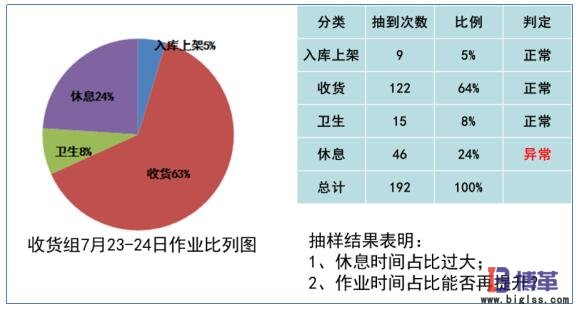 作業(yè)時間分布