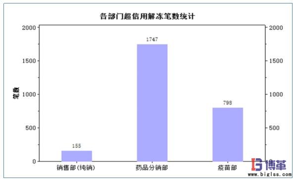 各部門超信用解凍筆數(shù)統(tǒng)計(jì)