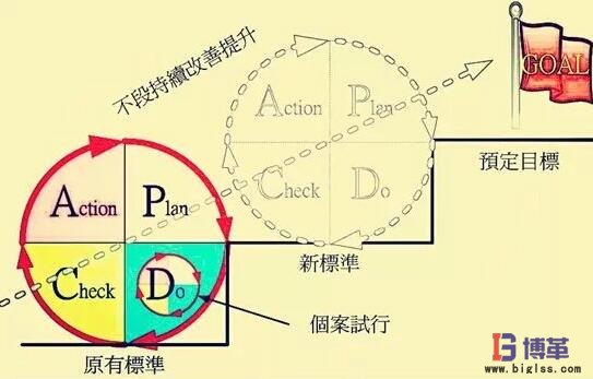 PDCA閉環(huán)過(guò)程