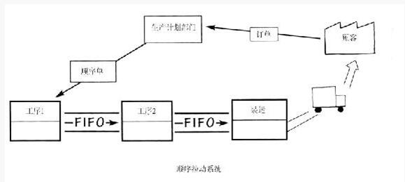 精益管理順序拉動(dòng)系統(tǒng)