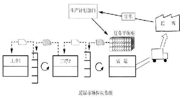 精益管理庫存超市拉動(dòng)系統(tǒng)