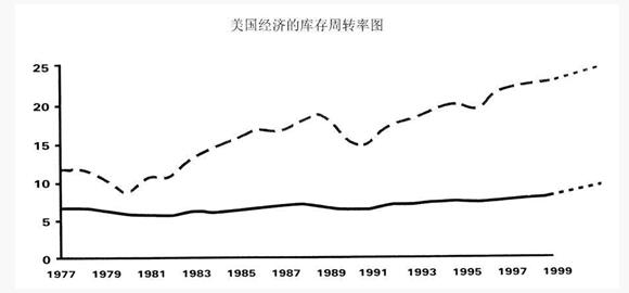 精益管理庫存周轉率