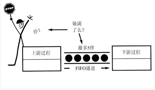 精益管理FIFO先進(jìn)先出