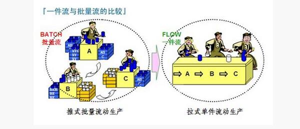 精益管理連續(xù)流