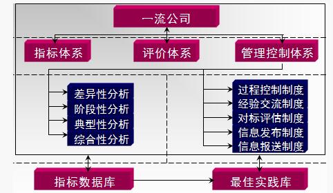 精益管理標桿比較