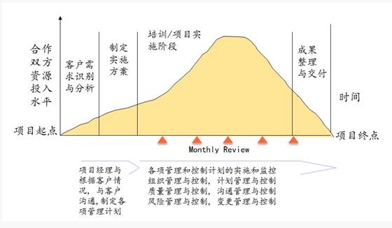 六西格瑪咨詢項(xiàng)目生命周期管理體系