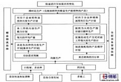 企業(yè)如何實現(xiàn)均衡化生產(chǎn)？