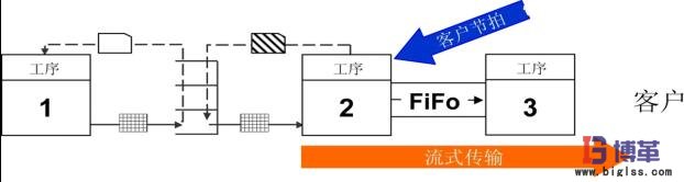 價(jià)值流管理