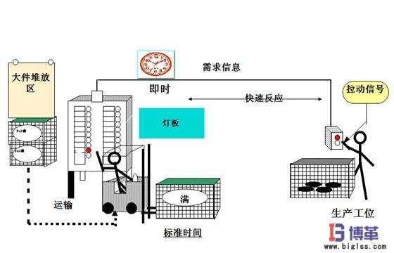 拉動(dòng)式生產(chǎn)方式實(shí)施流程