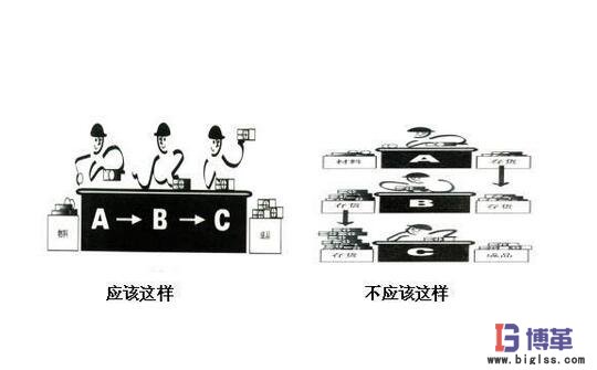 一個(gè)流生產(chǎn)方式