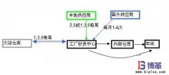 包裝材料的入廠物流優(yōu)化管理