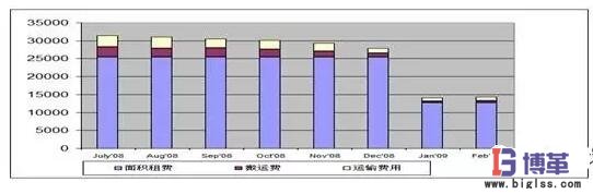 包裝材料的采購計(jì)劃及入廠物流優(yōu)化管理效果